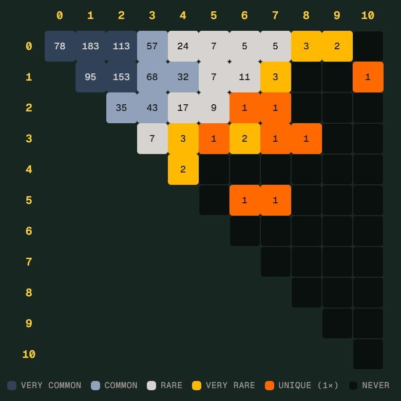 德国险些撞上世界杯 Scorigami，这个冷门统计是什么